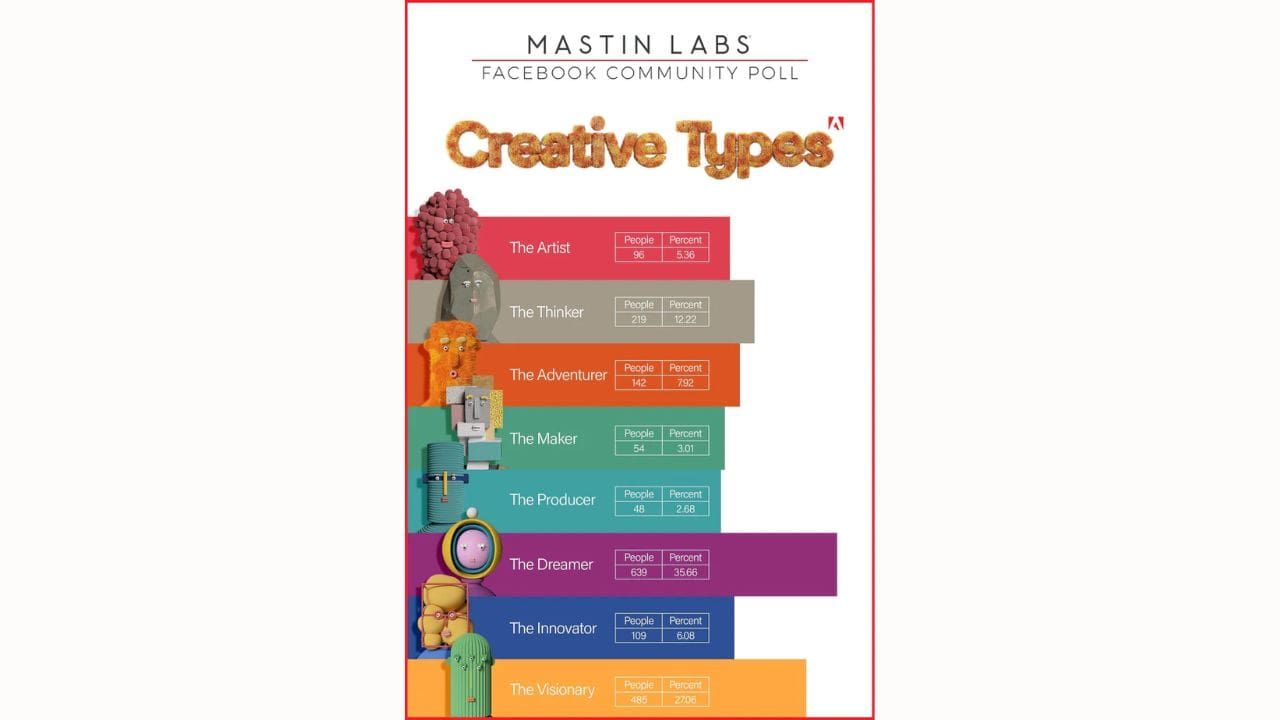 Bạn thuộc nhóm nào trong 8 phong cách sáng tạo Creative Type Test?