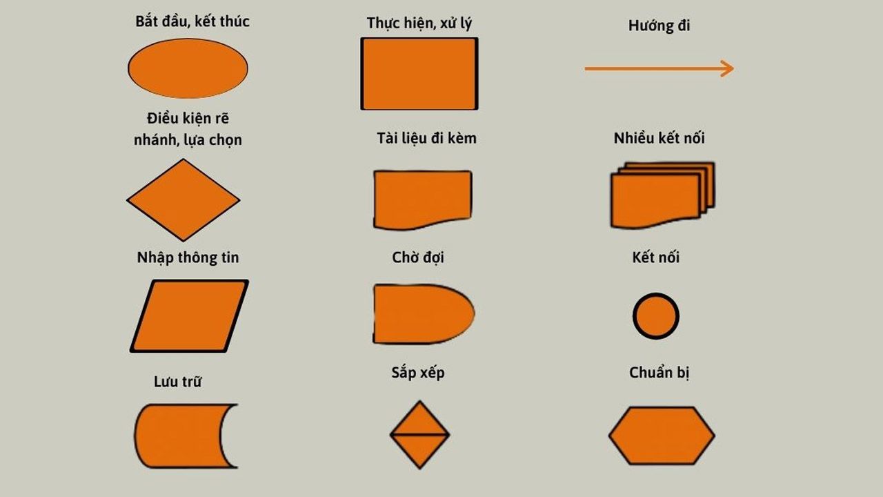 Flowchart là gì? Cách vẽ Flowchart đơn giản và hiệu quả nhất
