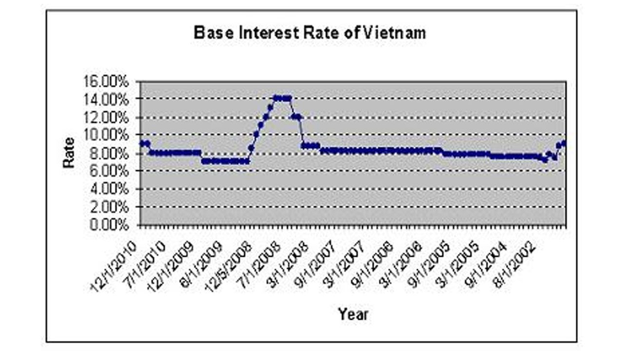 Interest Rate là gì? Lãi suất ảnh hưởng như thế nào đến kinh tế?