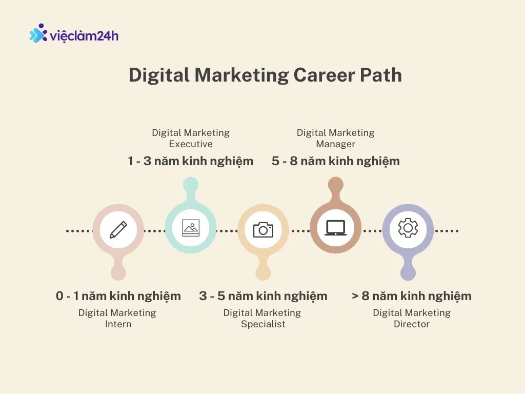 lộ trình thăng tiến digital marketing