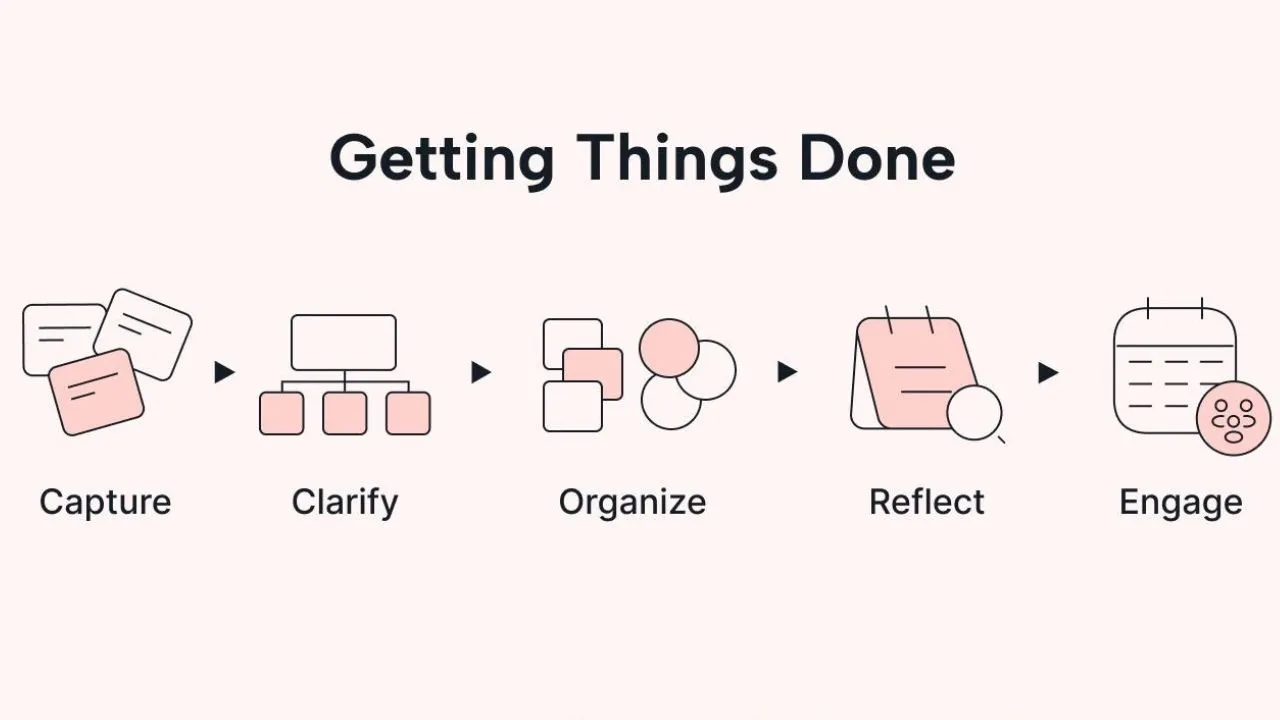 getting things done