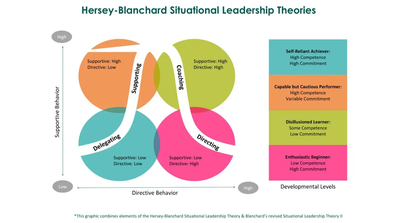 situational leadership