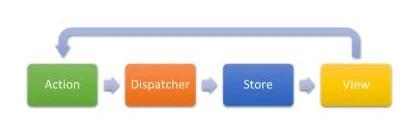 Những câu hỏi phỏng vấn reactjs trong Flux.