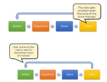 Những câu hỏi phỏng vấn reactjs luồng data Flux.