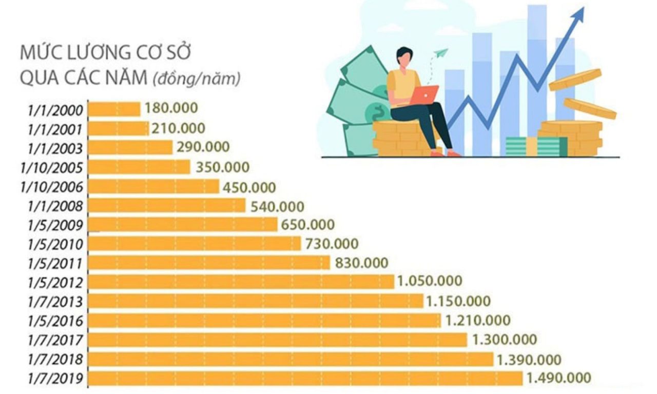 Mức lương cơ sở qua các năm. 