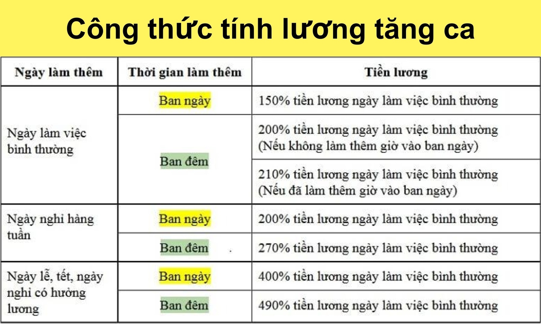 Cách tính lương tăng ca chi tiết